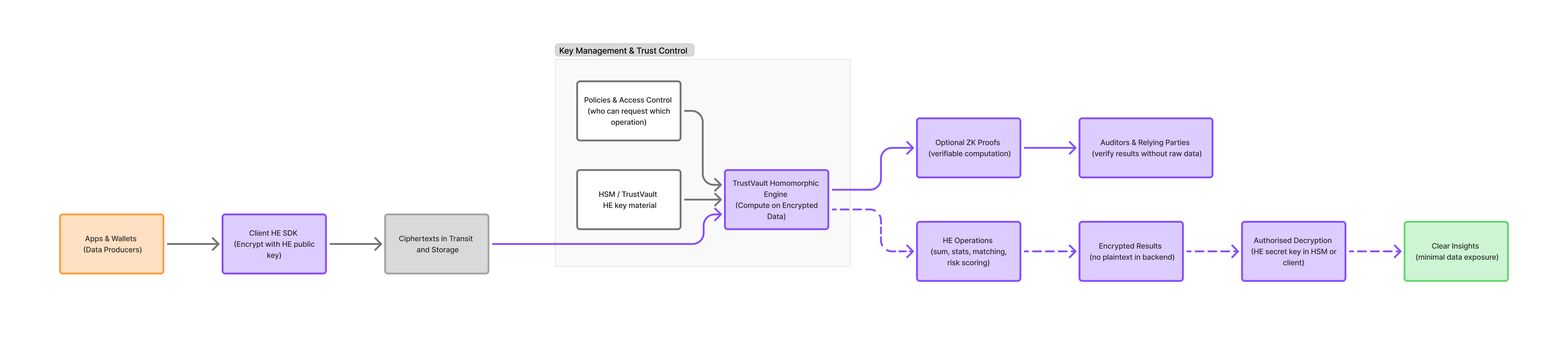 Homomorphic Encryption Engine Architecture